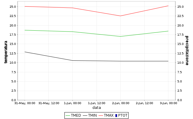 Grafico