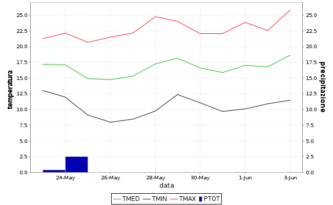 Grafico