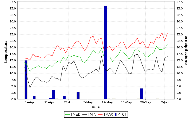 Grafico